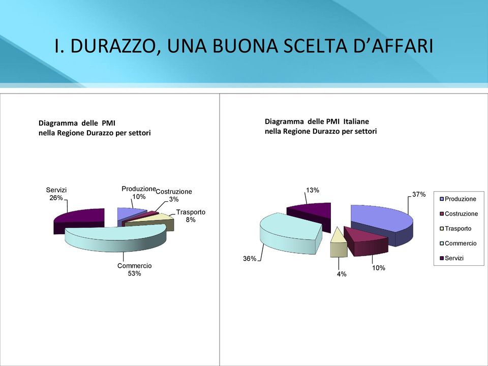 per settori Servizi 26% Produzione Costruzione 10% 3% 13% 37% Produzione