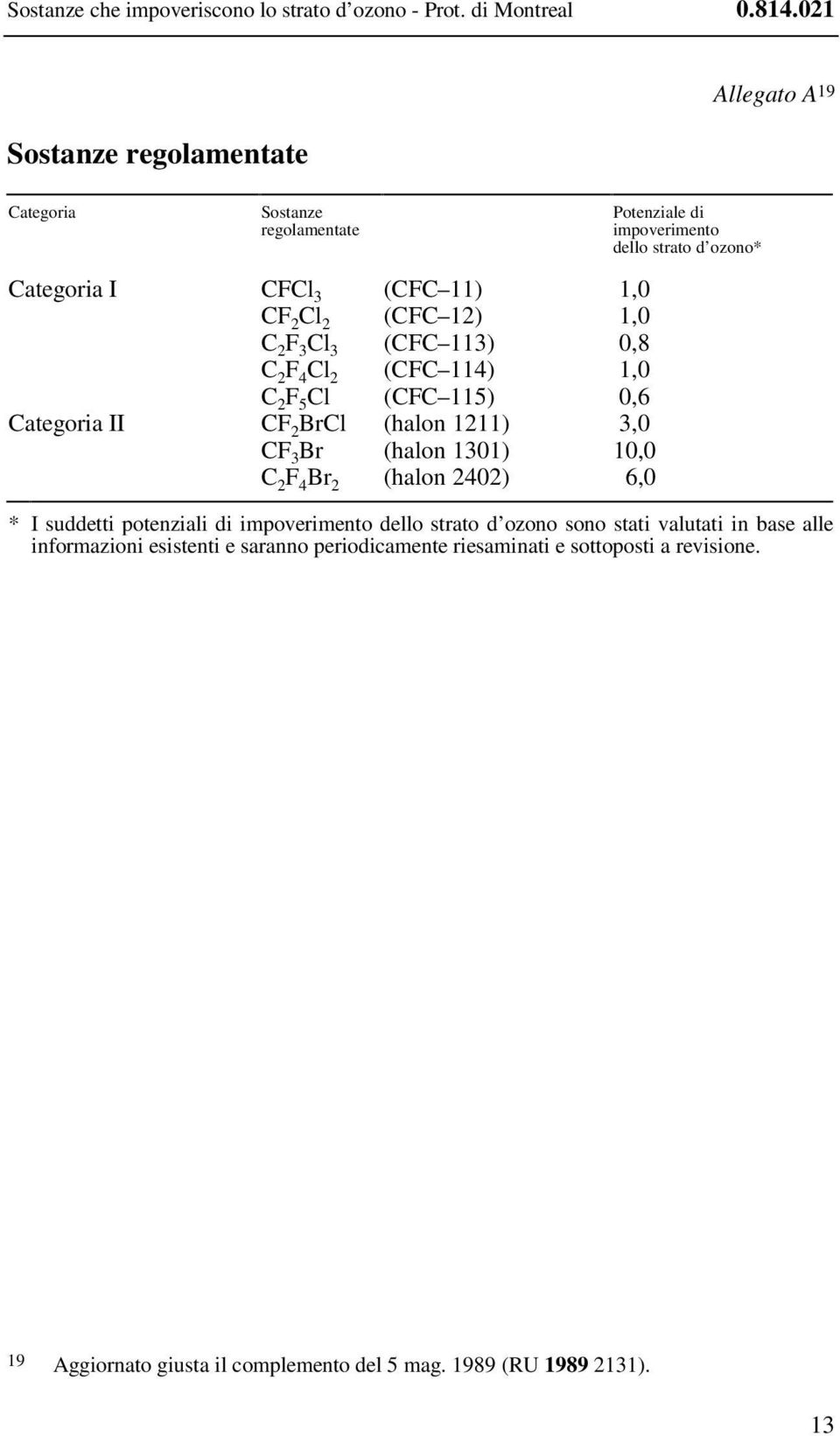 (CFC 114) 1,0 C 2 F 5 Cl (CFC 115) 0,6 Categoria II CF 2 BrCl (halon 1211) 3,0 CF 3 Br (halon 1301) 10,0 C 2 F 4 Br 2 (halon 2402) 6,0 Potenziale di impoverimento dello