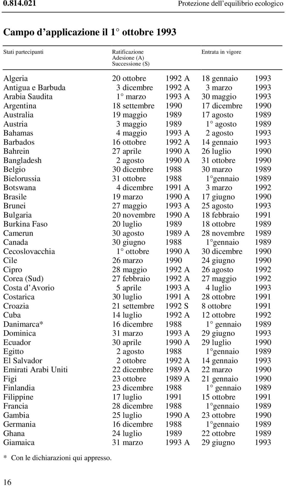 1993 Antigua e Barbuda 3 dicembre 1992 A 3 marzo 1993 Arabia Saudita 1 marzo 1993 A 30 maggio 1993 Argentina 18 settembre 1990 17 dicembre 1990 Australia 19 maggio 1989 17 agosto 1989 Austria 3