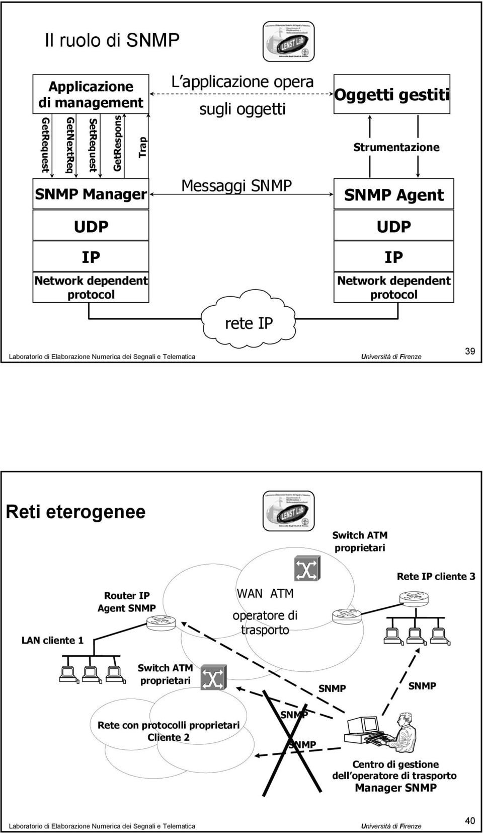 protocol 39 Reti eterogenee Switch ATM proprietari LAN cliente 1 Router IP Agent SNMP WAN ATM operatore di trasporto Rete IP cliente 3