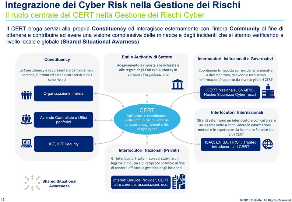 Constituency La Constituency è rappresentato dall insieme di persone, funzioni ed asset a cui i servizi CERT sono rivolti Enti o Authority di Settore Adeguamento e risposta alle richieste e alle