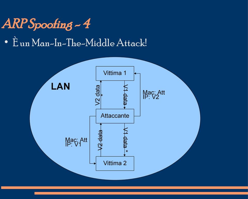 LAN Mac: Att IP: V1 V2 data * V2 data