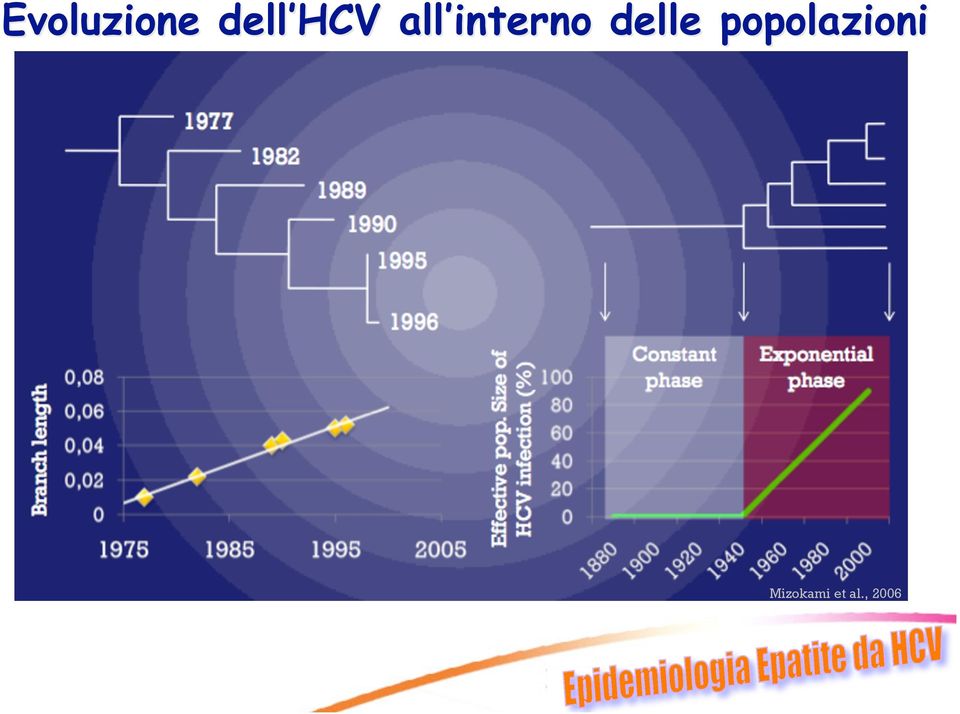 delle popolazioni