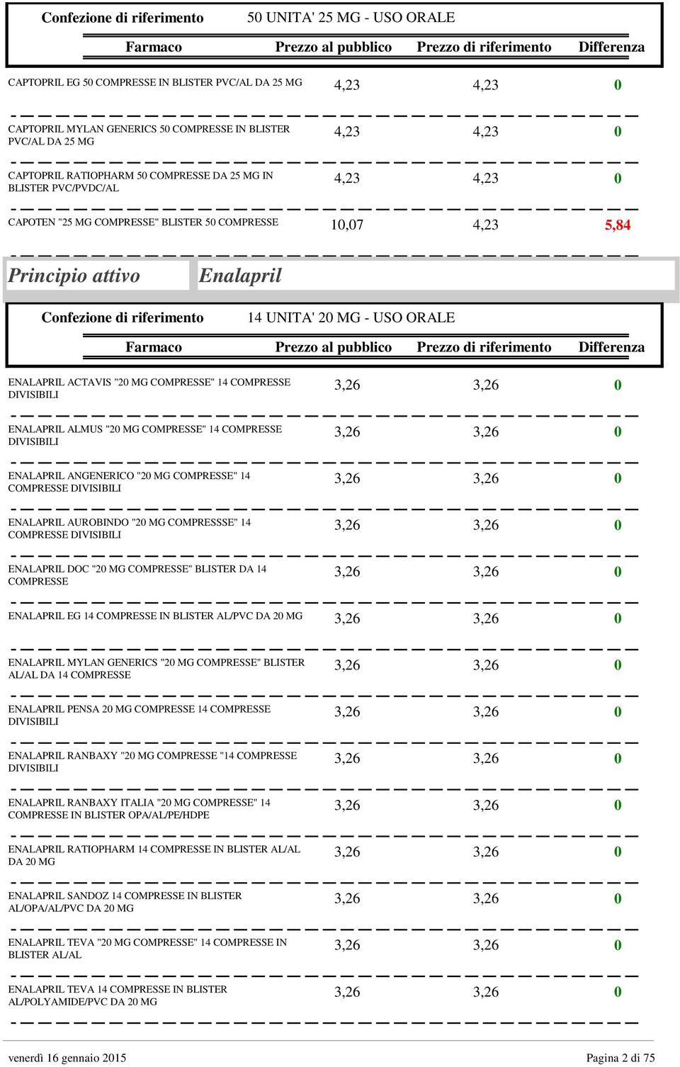 ANGENERICO "2 MG " 14 DIVISIBILI 3,26 3,26 ENALAPRIL AUROBINDO "2 MG COMPRESSSE" 14 DIVISIBILI 3,26 3,26 ENALAPRIL DOC "2 MG " BLISTER DA 14 3,26 3,26 ENALAPRIL EG 14 IN BLISTER AL/PVC DA 2 MG 3,26