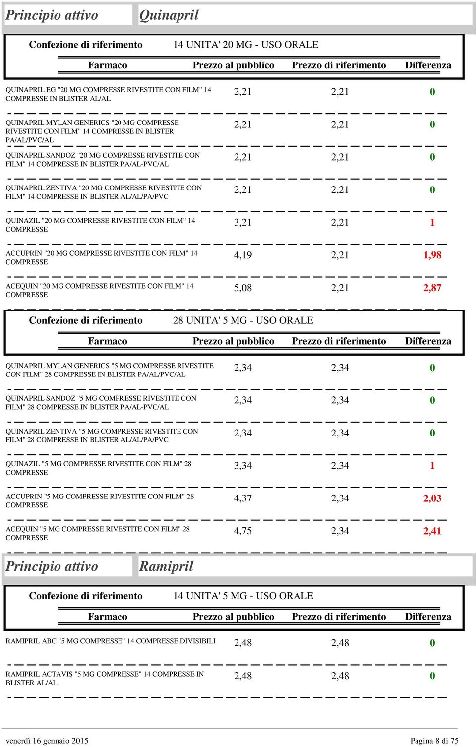 3,21 2,21 1 ACCUPRIN "2 MG RIVESTITE CON FILM" 14 4,19 2,21 1,98 ACEQUIN "2 MG RIVESTITE CON FILM" 14 5,8 2,21 2,87 28 UNITA' 5 MG - USO ORALE QUINAPRIL MYLAN GENERICS "5 MG RIVESTITE CON FILM" 28 IN