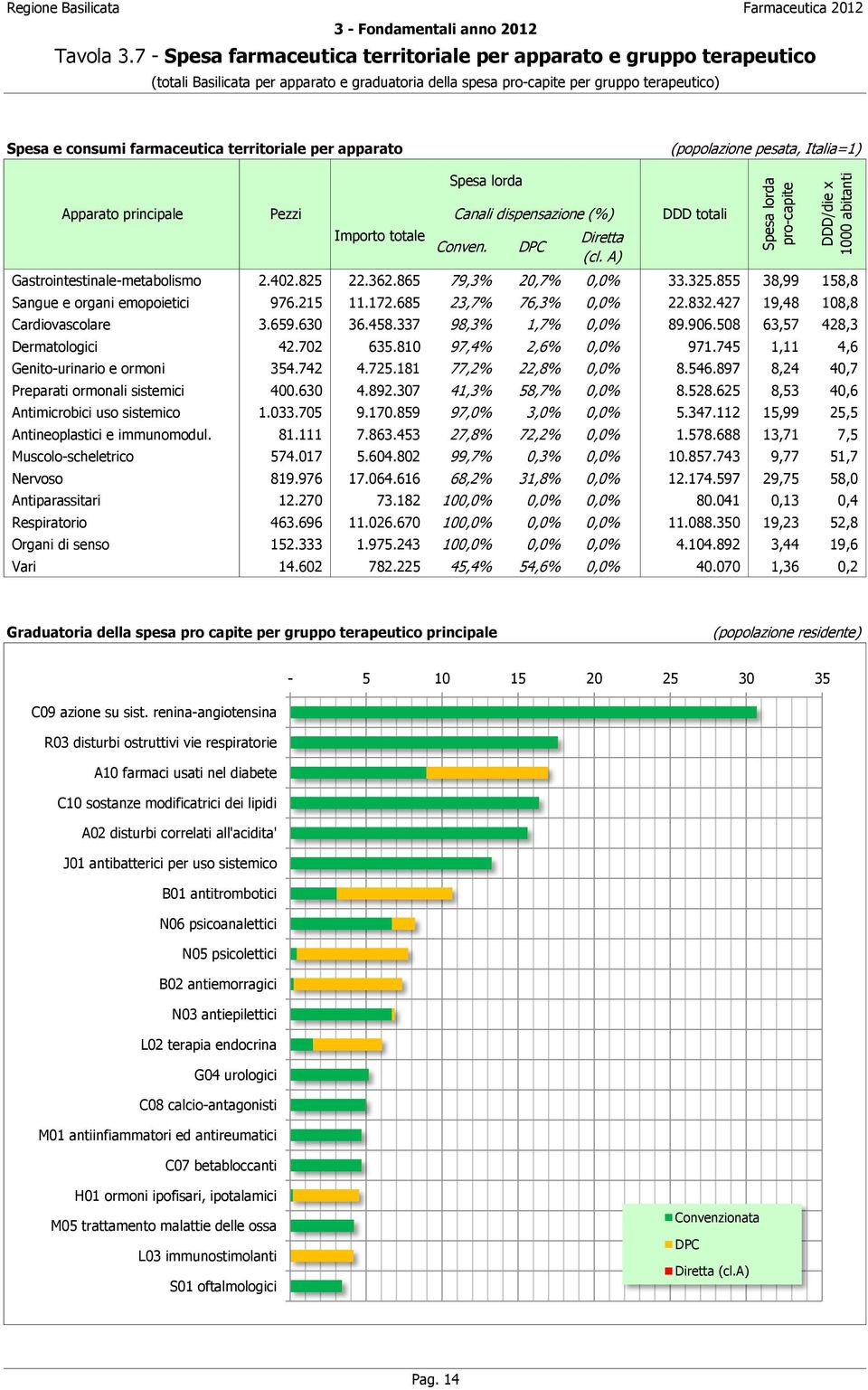 territoriale per apparato (popolazione pesata, Italia=1) Apparato principale Pezzi Importo totale Spesa lorda Canali dispensazione (%) Conven. DDD totali Gastrointestinale-metabolismo 2.402.825 22.