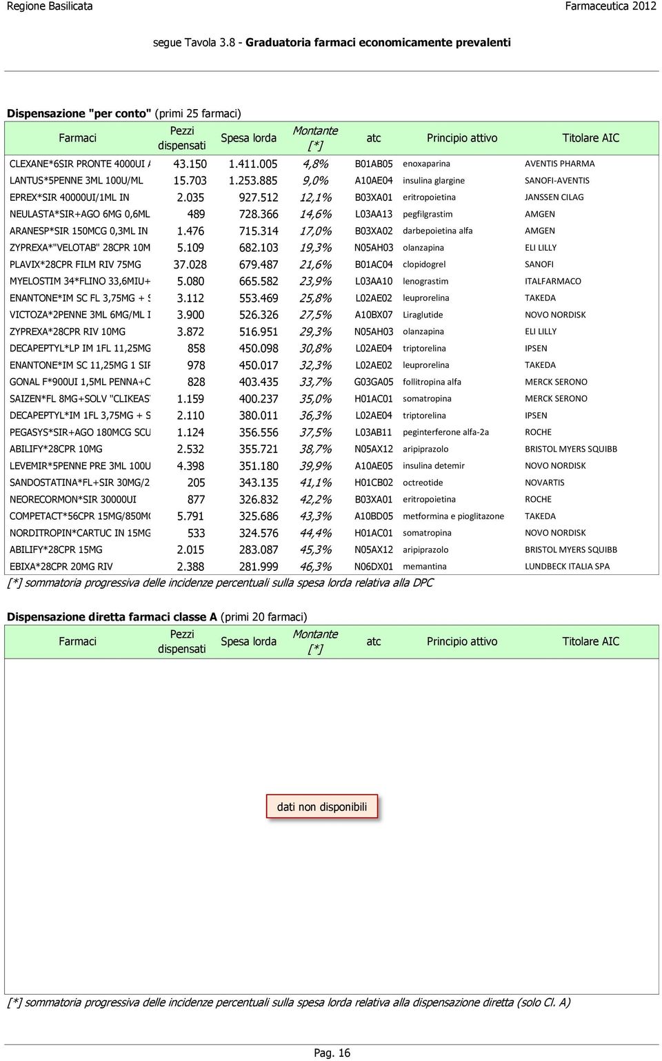 005 4,8% B01AB05 enoxaparina AVENTIS PHARMA LANTUS*5PENNE 3ML 100U/ML 15.703 1.253.885 9,0% A10AE04 insulina glargine SANOFI-AVENTIS EPREX*SIR 40000UI/1ML IN 2.035 927.