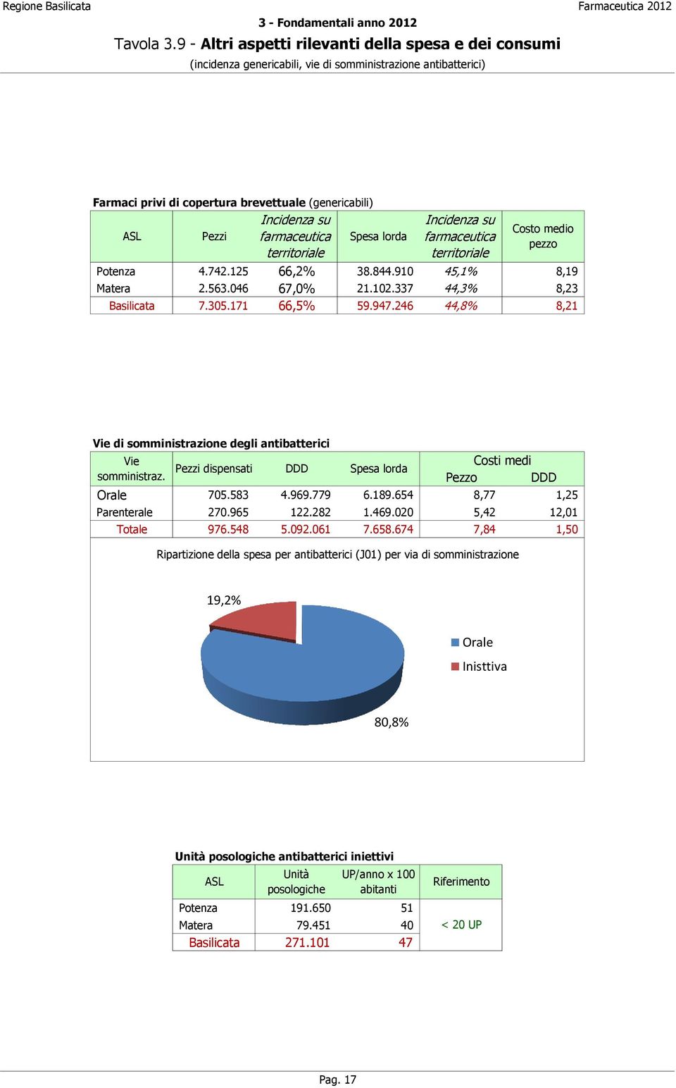 farmaceutica Spesa lorda territoriale Incidenza su farmaceutica territoriale Costo medio pezzo Potenza 4.742.125 66,2% 38.844.910 45,1% 8,19 Matera 2.563.046 67,0% 21.102.337 44,3% 8,23 Basilicata 7.