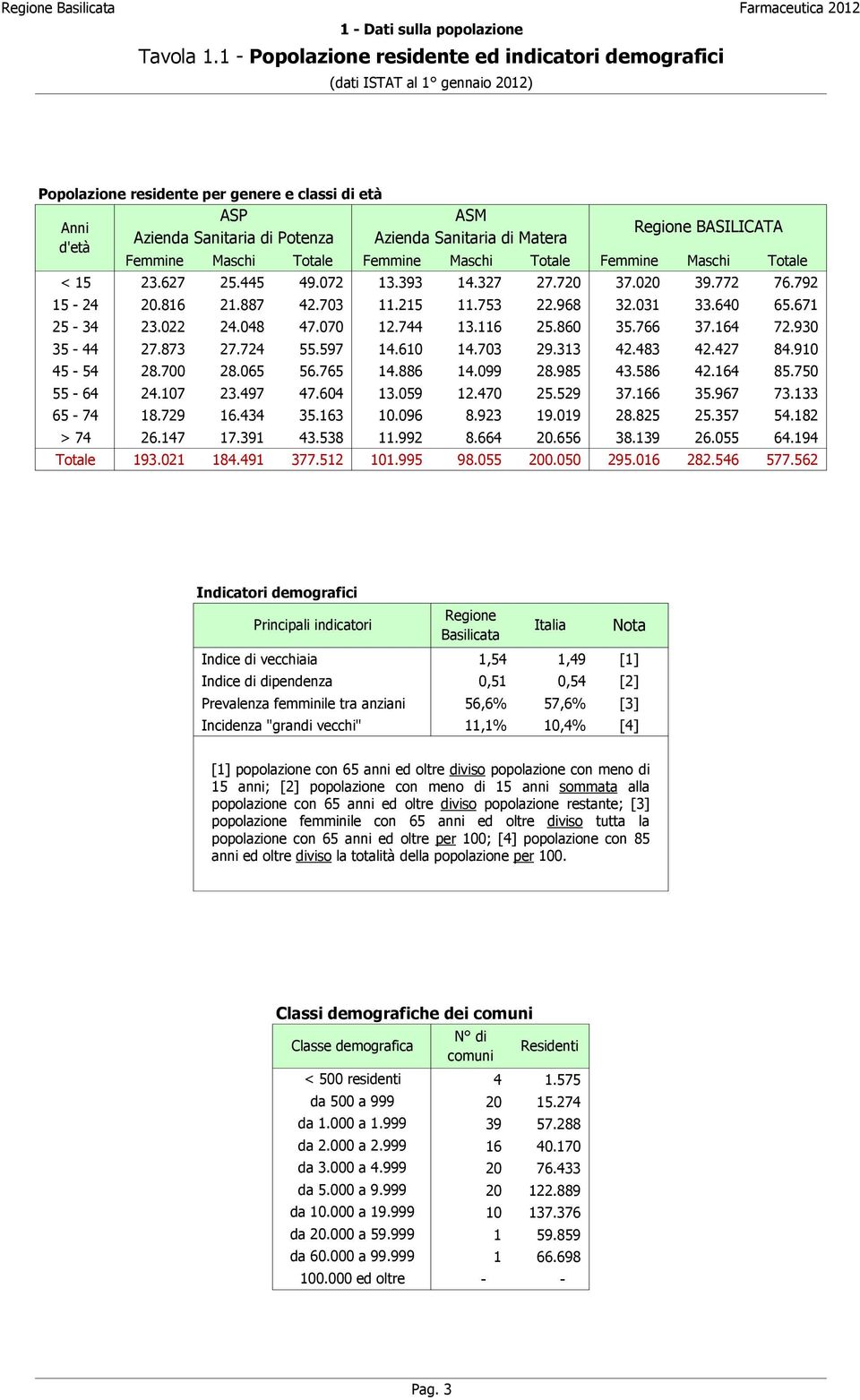 Azienda Sanitaria di Matera d'età Femmine Maschi Totale Femmine Maschi Totale Femmine Maschi Totale < 15 23.627 25.445 49.072 13.393 14.327 27.720 37.020 39.772 76.792 15-24 20.816 21.887 42.703 11.