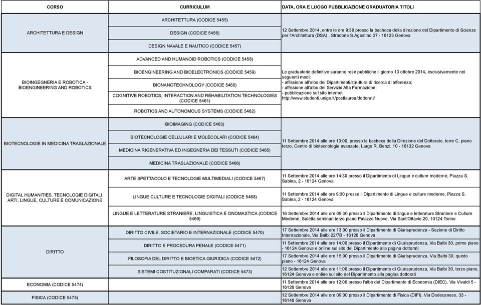 5462) Le graduatorie definitive saranno rese pubbliche il giorno 13 ottobre 2014, esclusivamente nei seguenti modi: - affissione all albo dei Dipartimenti/struttura di ricerca di afferenza; -