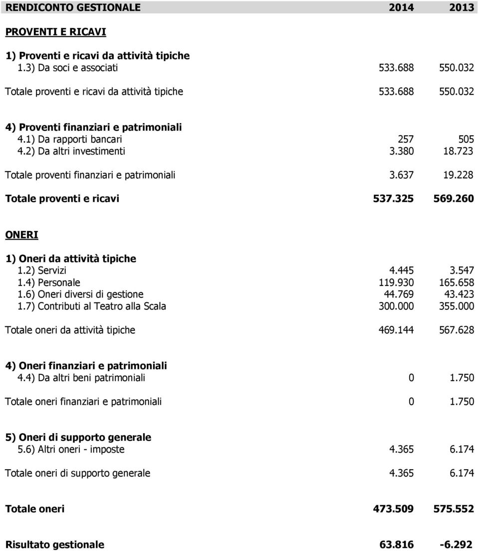 325 569.260 ONERI 1) Oneri da attività tipiche 1.2) Servizi 1.4) Personale 1.6) Oneri diversi di gestione 1.7) Contributi al Teatro alla Scala Totale oneri da attività tipiche 4.445 119.930 44.