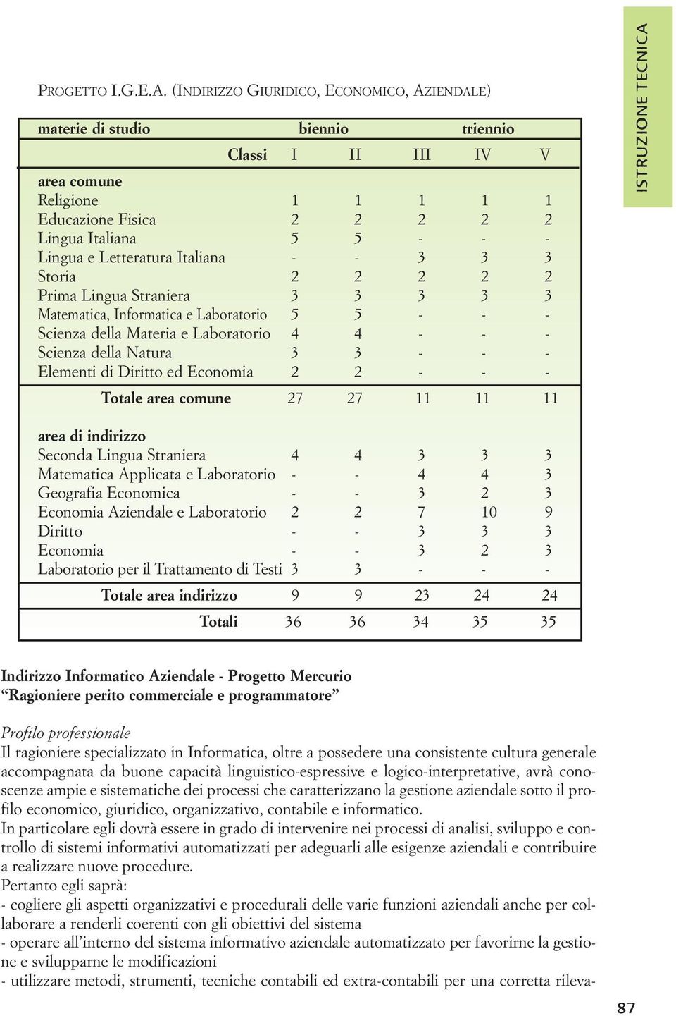 Letteratura Italiana - - 3 3 3 Storia 2 2 2 2 2 Prima Lingua Straniera 3 3 3 3 3 Matematica, Informatica e Laboratorio 5 5 - - - Scienza della Materia e Laboratorio 4 4 - - - Scienza della Natura 3 3