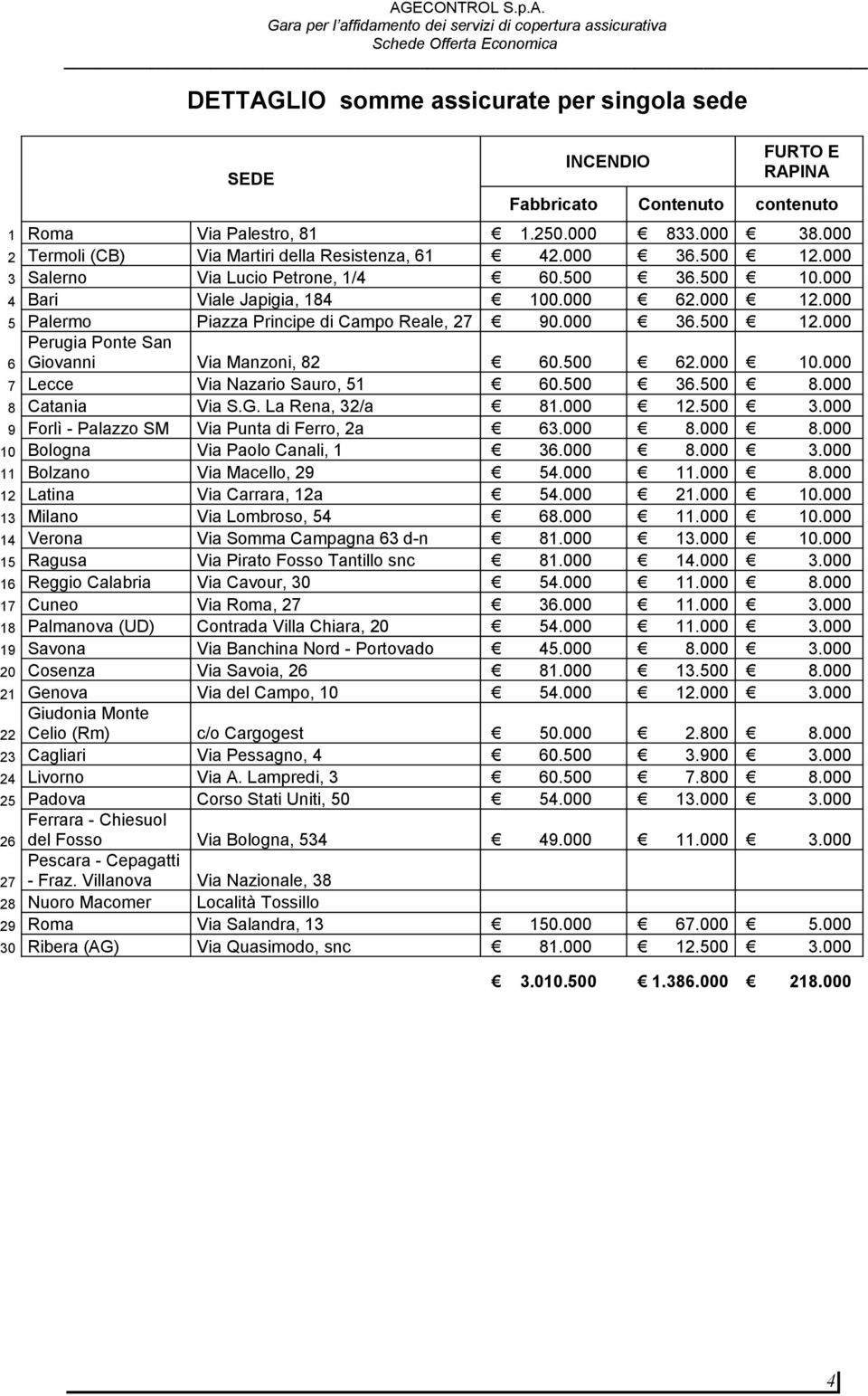 . 7 Lecce Via Nazario Sauro, 5 6.5 36.5 8. 8 Catania Via S.G. La Rena, 32/a 8. 2.5 3. 9 Forlì - Palazzo SM Via Punta di Ferro, 2a 63. 8. 8. Bologna Via Paolo Canali, 36. 8. 3. Bolzano Via Macello, 29 54.