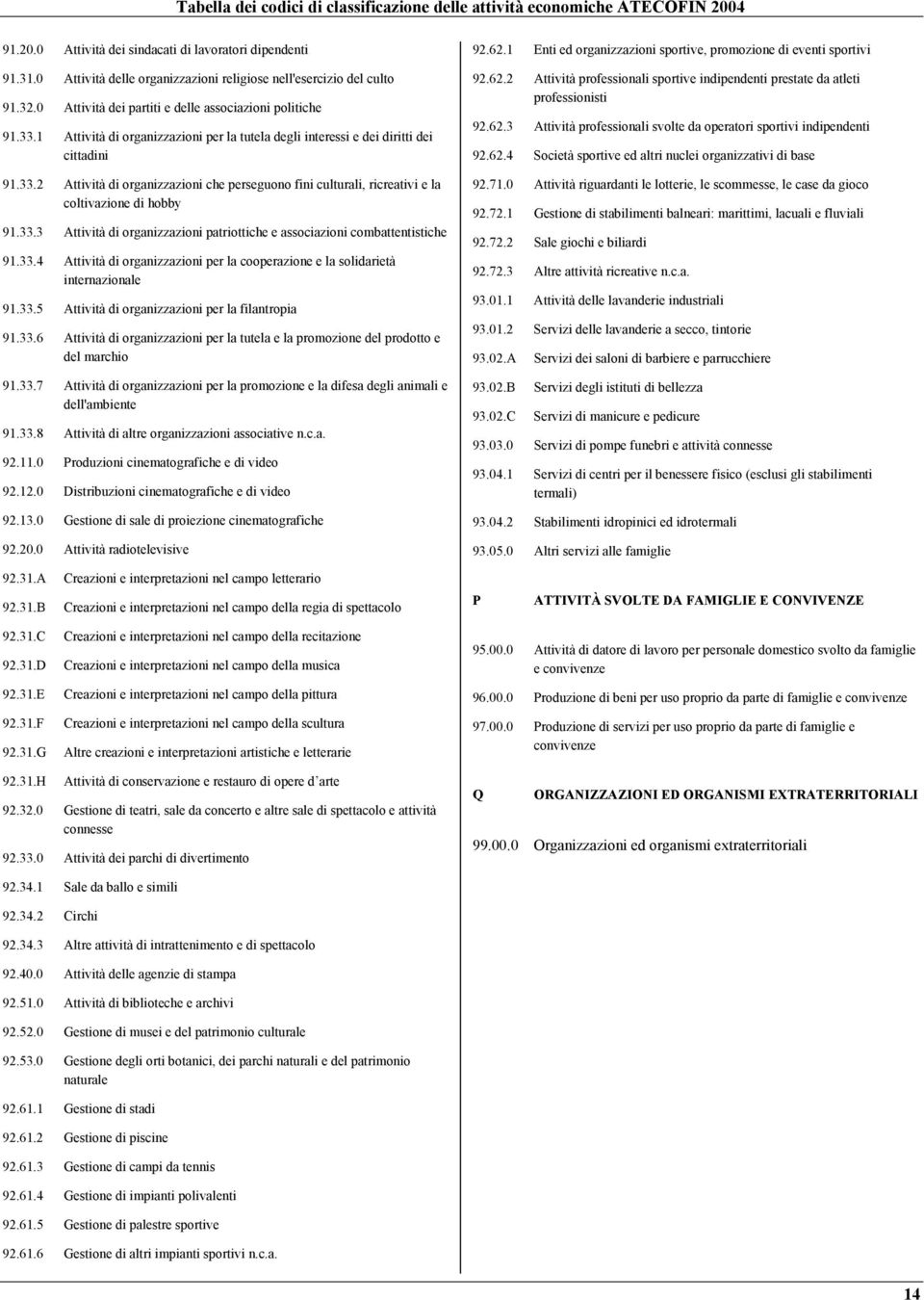 33.4 Attività di organizzazioni per la cooperazione e la solidarietà internazionale 91.33.5 Attività di organizzazioni per la filantropia 91.33.6 Attività di organizzazioni per la tutela e la promozione del prodotto e del marchio 91.