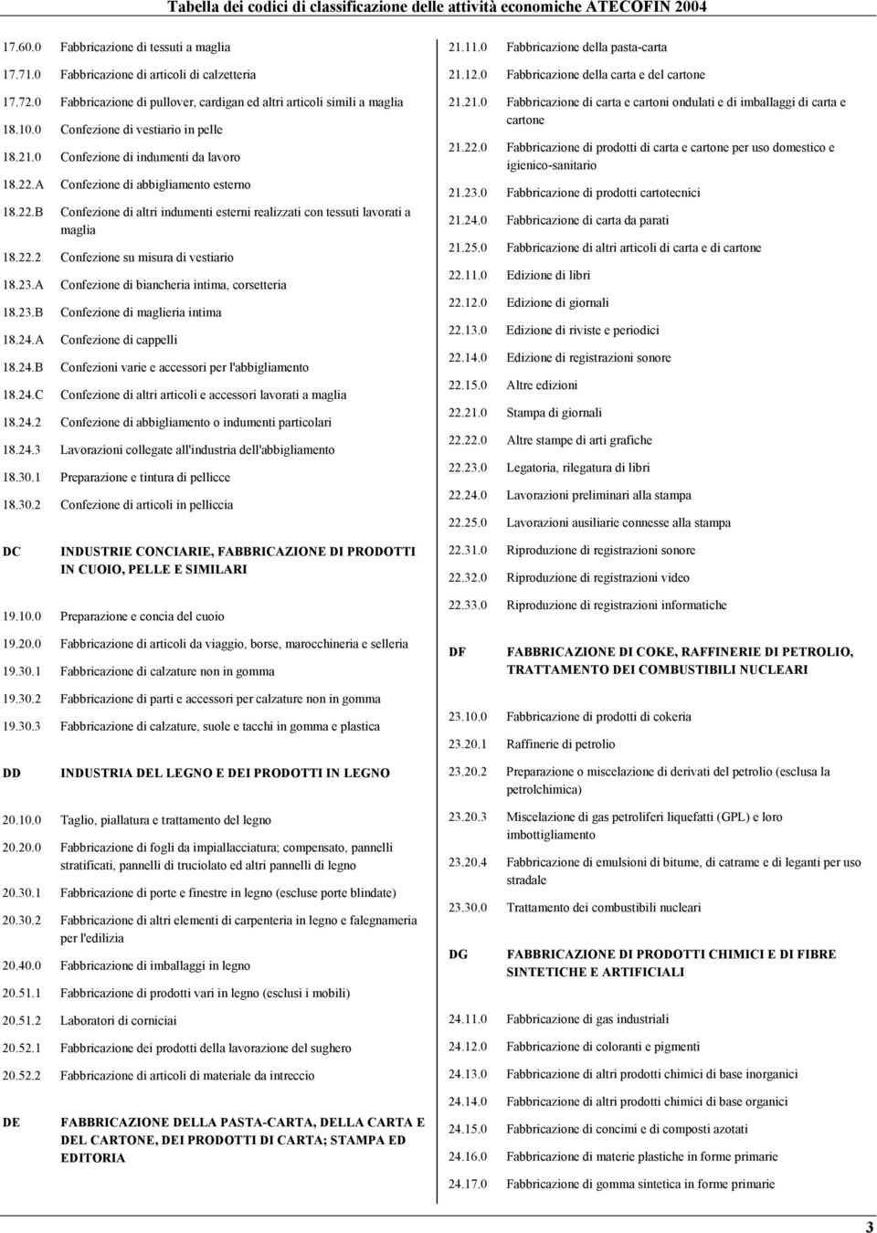 A 18.22.B Confezione di abbigliamento esterno Confezione di altri indumenti esterni realizzati con tessuti lavorati a maglia 18.22.2 Confezione su misura di vestiario 18.23.A 18.23.B 18.24.