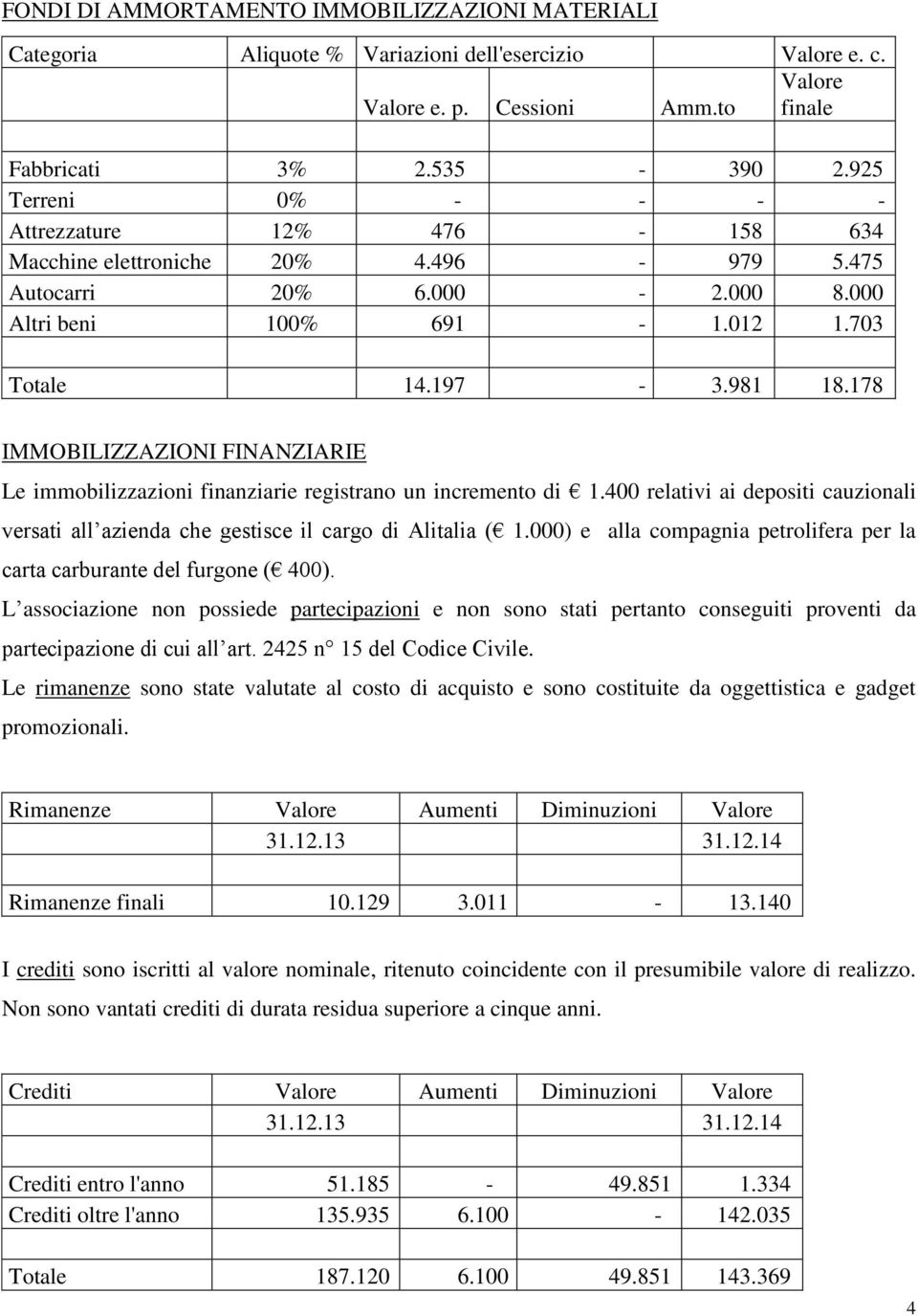 178 IMMOBILIZZAZIONI FINANZIARIE Le immobilizzazioni finanziarie registrano un incremento di 1.400 relativi ai depositi cauzionali versati all azienda che gestisce il cargo di Alitalia ( 1.