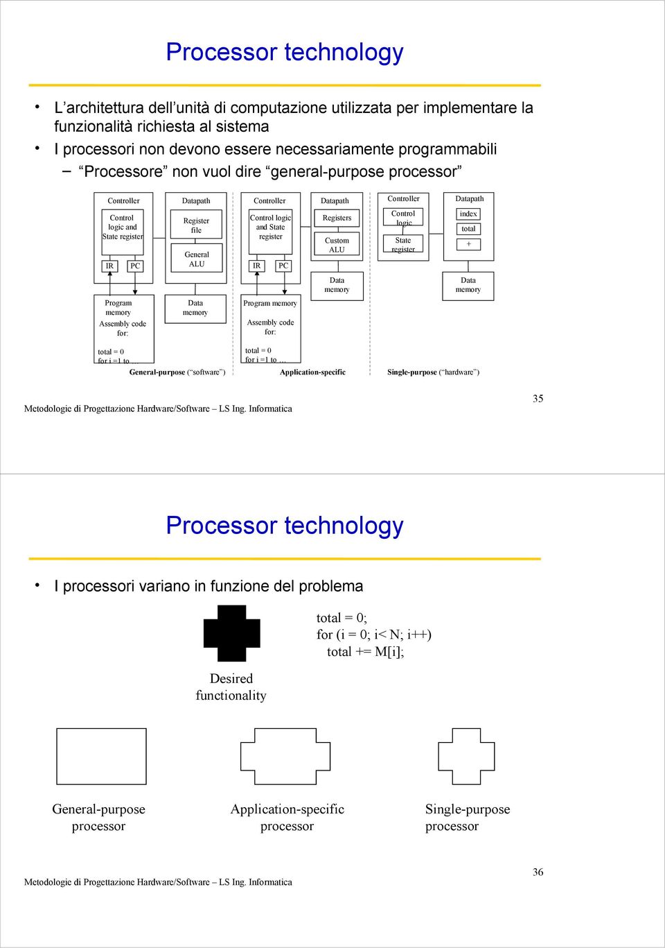 Custom ALU Controller Control logic State register Datapath index total + Data Data Program Assembly code for: Data Program Assembly code for: total = 0 for i = to General-purpose ( software ) total