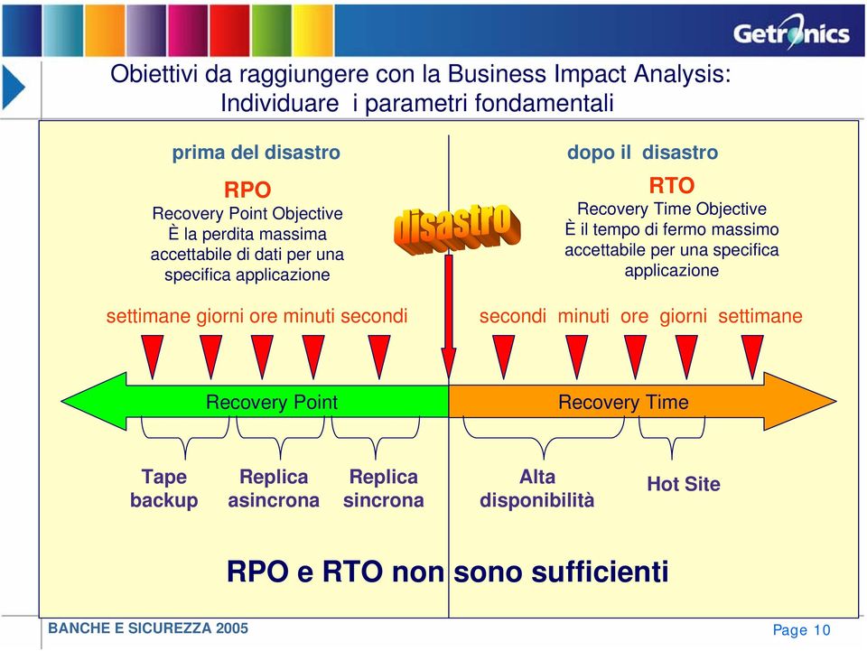 RTO Recovery Time Objective È il tempo di fermo massimo accettabile per una specifica applicazione secondi minuti ore giorni settimane