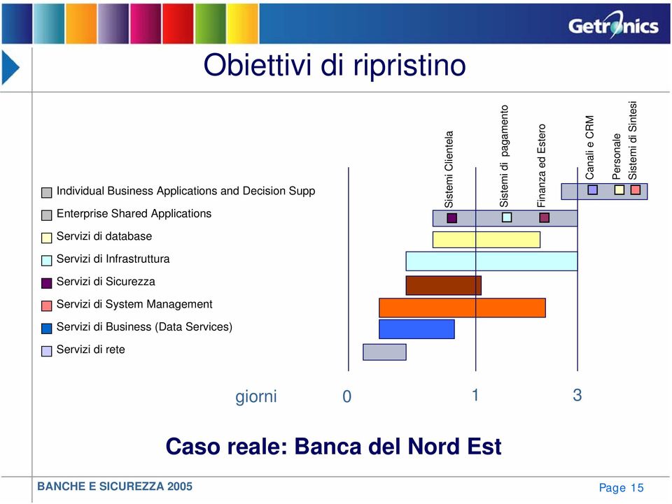 SistemidiSintesi Servizi di database ServizidiInfrastruttura ServizidiSicurezza Servizi di System