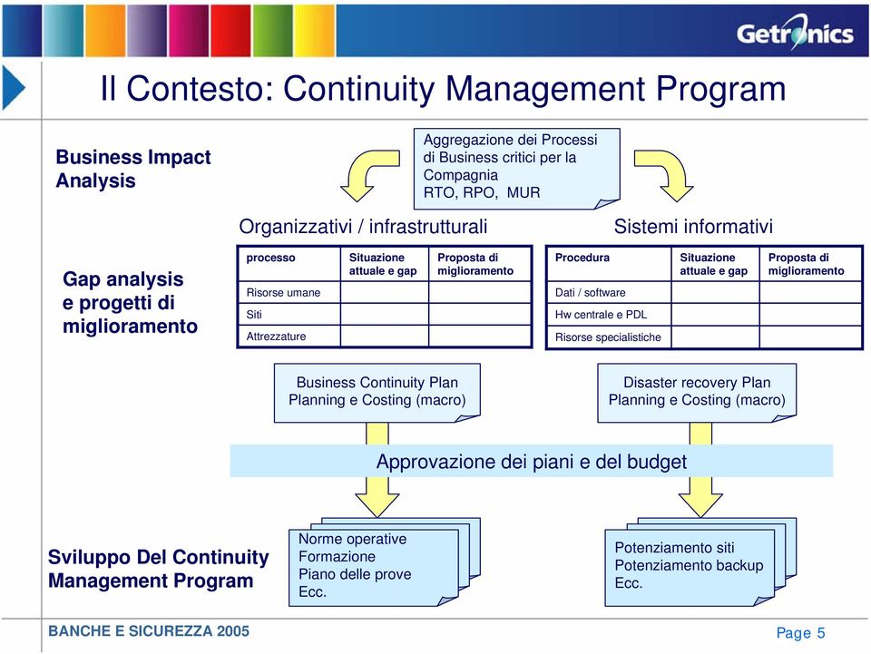 centrale e PDL Risorse specialistiche Situazione attuale e gap Proposta di miglioramento Business Continuity Plan Planning e Costing (macro) Disaster recovery Plan Planning e Costing