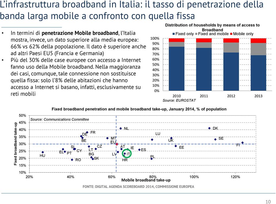 Il dato è superiore anche ad altri Paesi EU5 (Francia e Germania) Più del 30% delle case europee con accesso a Internet fanno uso della Mobile broadband.