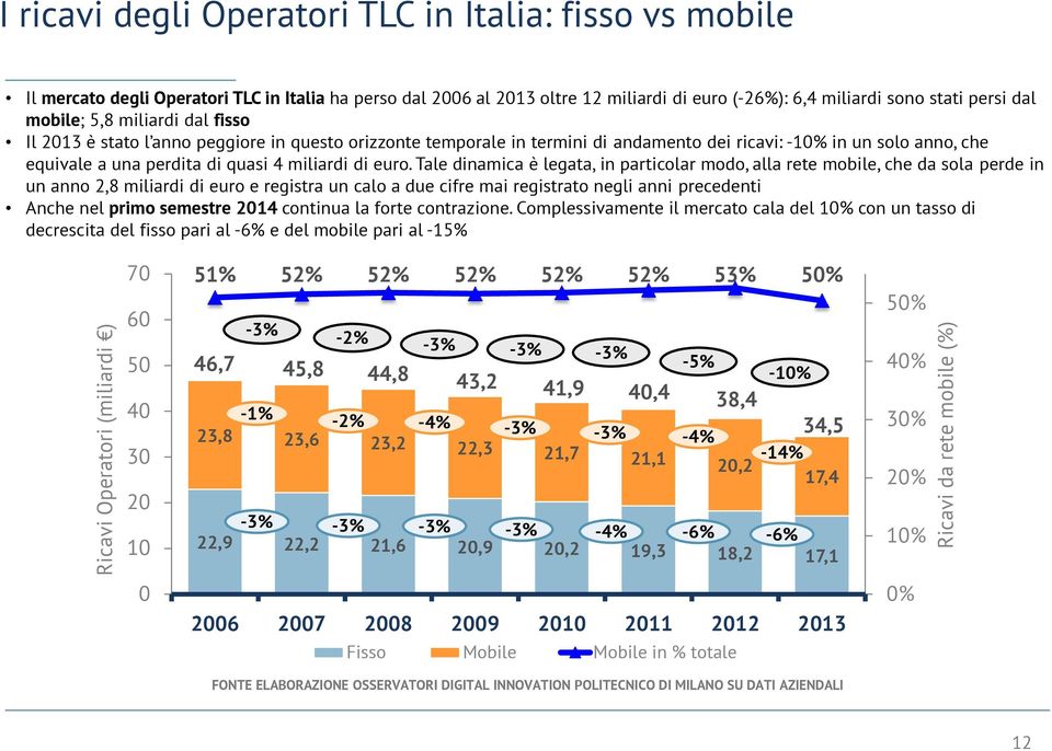 che equivale a una perdita di quasi 4 miliardi di euro.