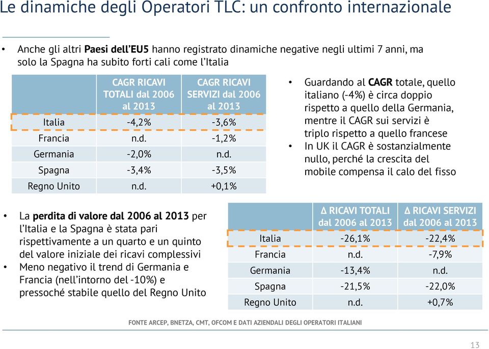 l 2006 al 2013 CAGR RICAVI SERVIZI da