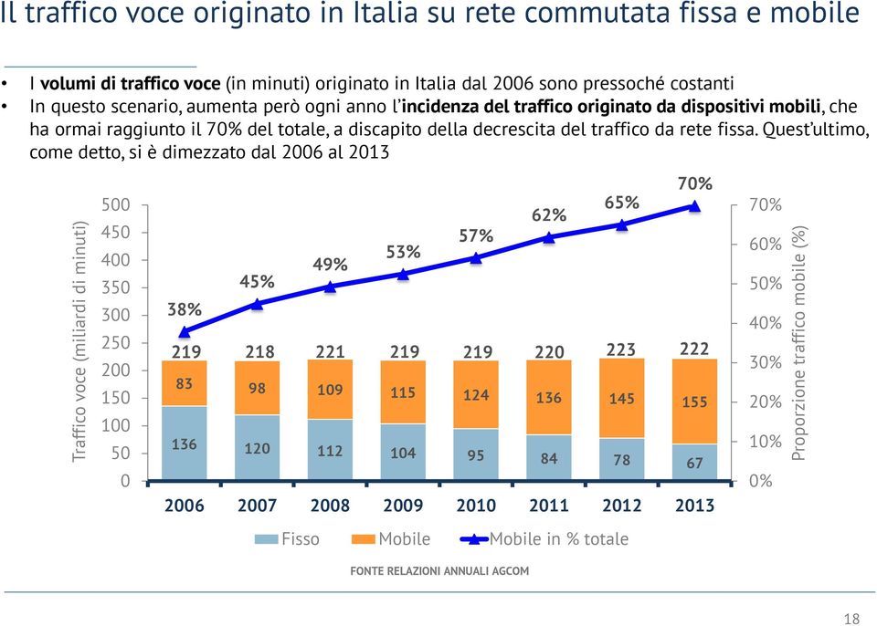 decrescita del traffico da rete fissa.