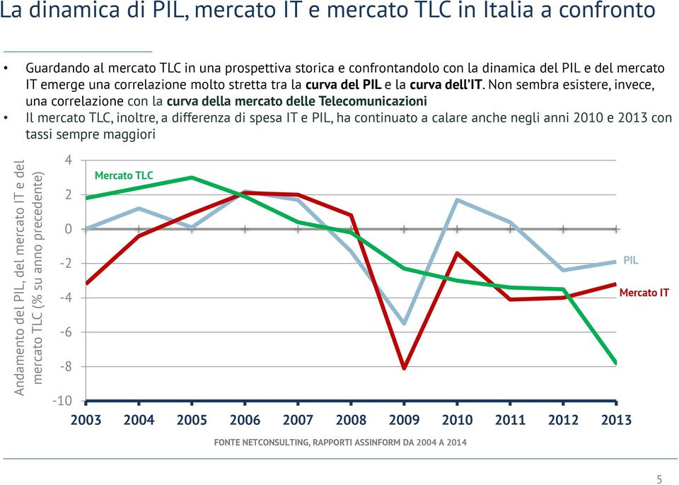 Non sembra esistere, invece, una correlazione con la curva della mercato delle Telecomunicazioni Il mercato TLC, inoltre, a differenza di spesa IT e PIL, ha continuato a calare