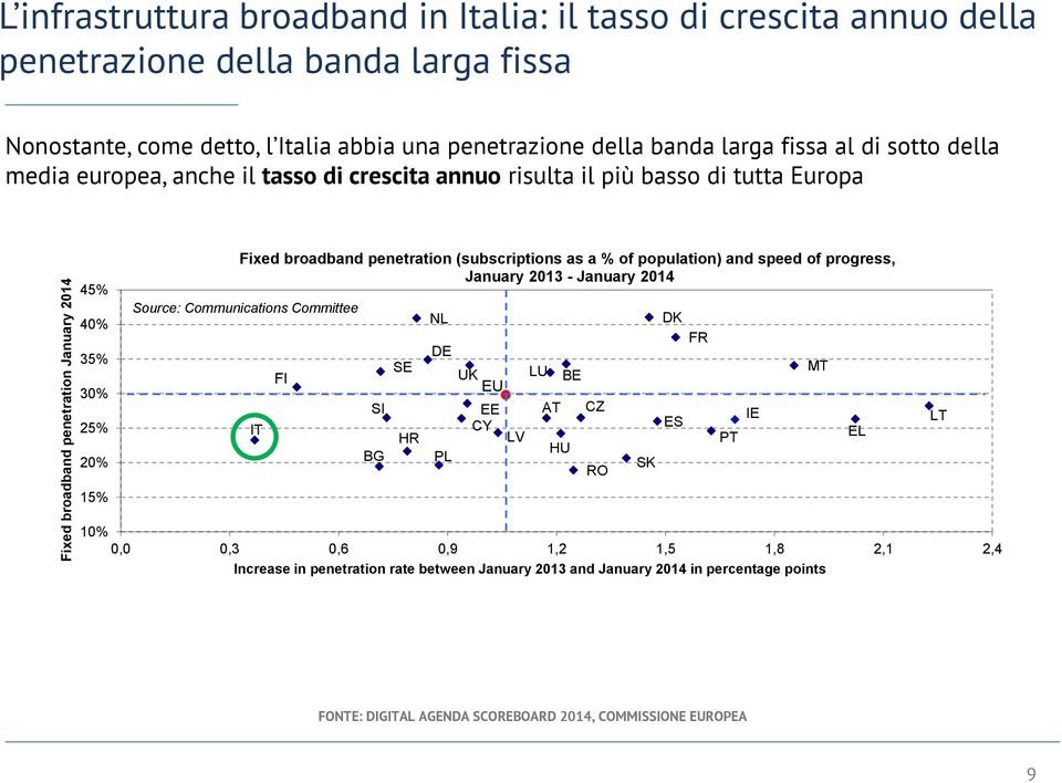 (subscriptions as a % of population) and speed of progress, January 2013 - January 2014 Source: Communications Committee NL DK FR DE SE LU MT FI UK BE EU SI EE AT CZ IE ES LT IT CY EL HR LV PT HU