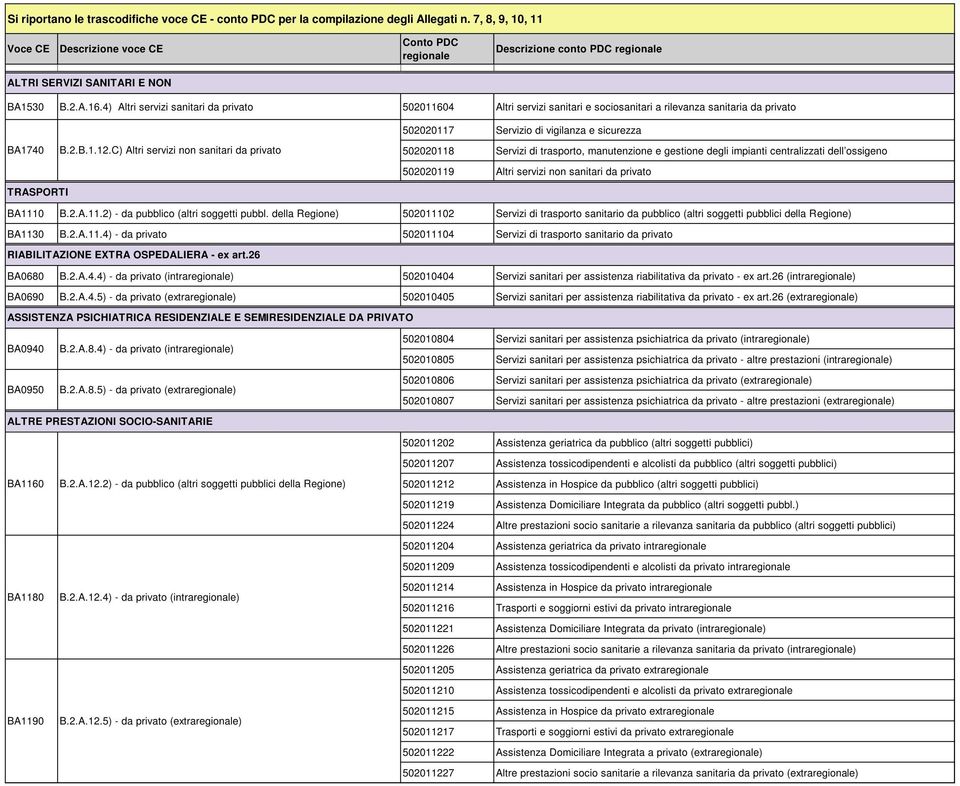 4) Altri servizi sanitari da privato 502011604 Altri servizi sanitari e sociosanitari a rilevanza sanitaria da privato 502020117 Servizio di vigilanza e sicurezza BA1740 TRASPORTI B.2.B.1.12.