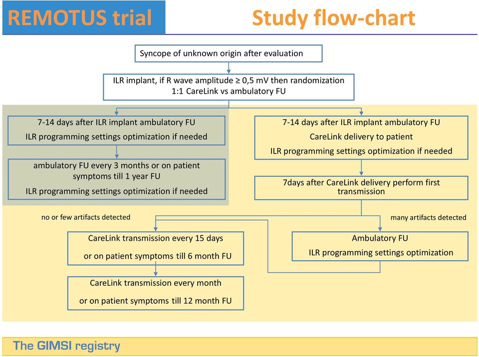 ambulatory FU every 3 months or on patient symptoms till 1 year FU ILR programming settings optimization if needed 7days after CareLink delivery perform first transmission no or few artifacts