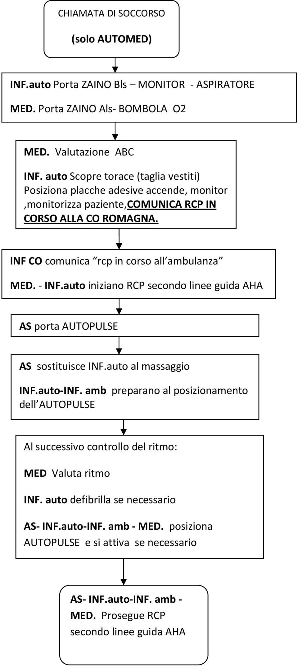 INF CO comunica rcp in corso all ambulanza MED. - INF.auto iniziano RCP secondo linee guida AHA AS porta AUTOPULSE AS sostituisce INF.auto al massaggio INF.auto-INF.
