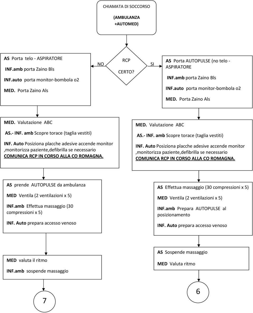 Auto Posiziona placche adesive accende monitor,monitorizza paziente,defibrilla se necessario COMUNICA RCP IN CORSO ALLA CO ROMAGNA. MED. Valutazione ABC AS.- INF.