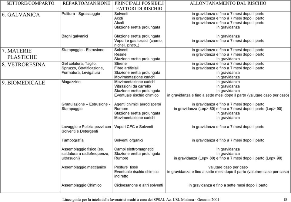 MATERIE Stampaggio - Estrusione PLASTICHE 8. VETRORESINA Gel colatura, Taglio, Spruzzo, Stratificazione, Formatura, Levigatura 9.