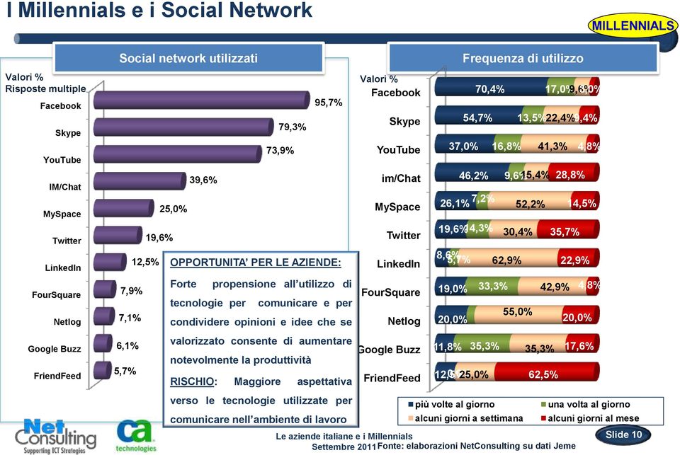 valorizzato consente di aumentare notevolmente la produttività RISCHIO: Maggiore aspettativa Facebook Skype YouTube im/chat MySpace Twitter LinkedIn FourSquare Netlog Google Buzz FriendFeed 70,4%