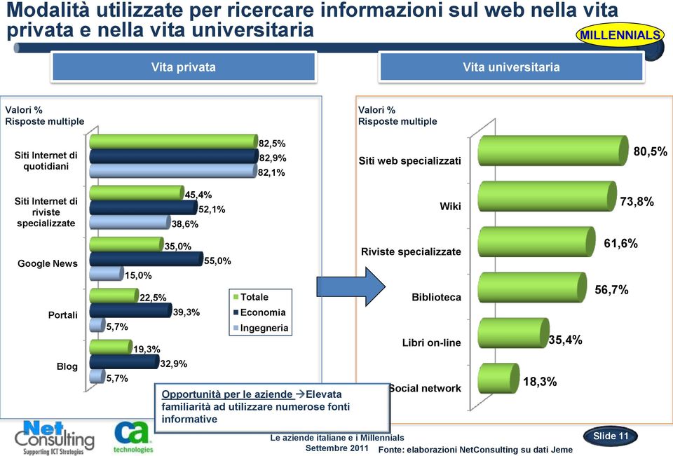 5,7% 15,0% 22,5% 19,3% 35,0% 45,4% 38,6% 39,3% 32,9% 52,1% 55,0% Totale Economia Ingegneria Opportunità per le aziende Elevata familiarità ad utilizzare numerose