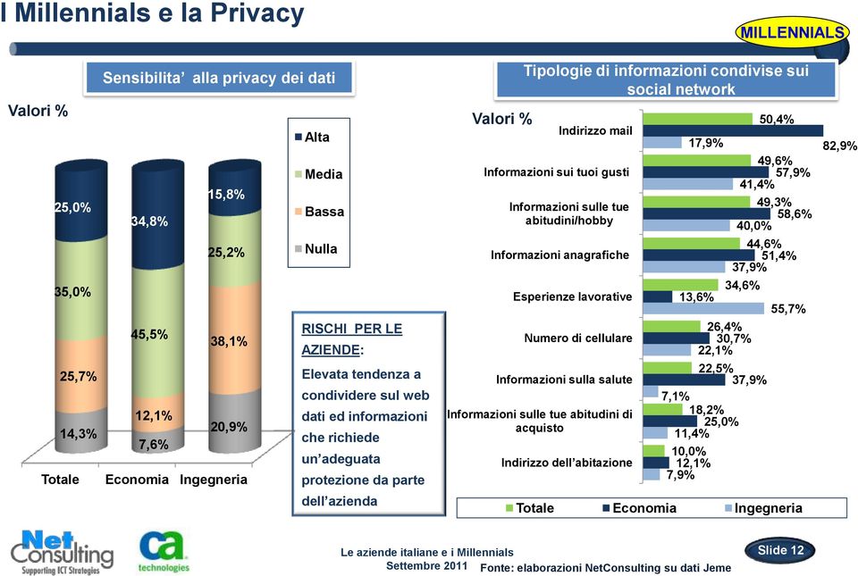 Informazioni sui tuoi gusti Informazioni sulle tue abitudini/hobby Informazioni anagrafiche Esperienze lavorative Numero di cellulare Informazioni sulla salute Informazioni sulle tue abitudini di