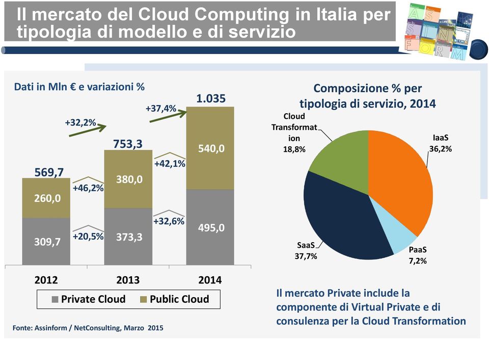 035 540,0 Cloud Transformat ion 18,8% Composizione % per tipologia di servizio, 2014 IaaS 36,2% 309,7 +20,5%