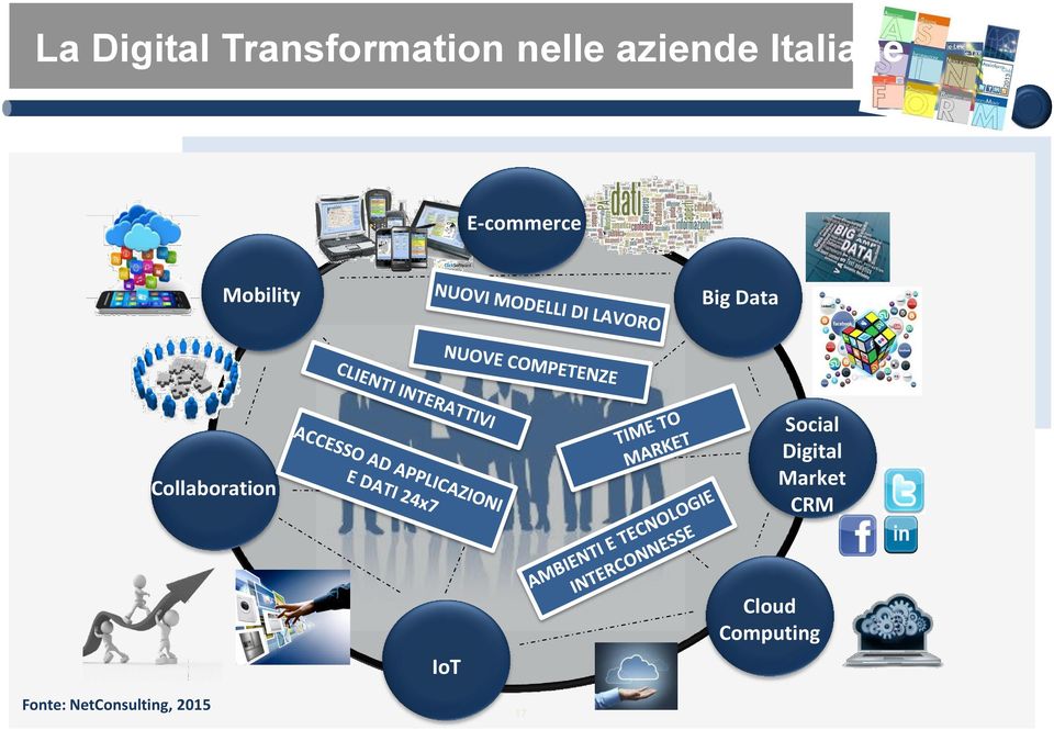 Collaboration Social Digital Market CRM