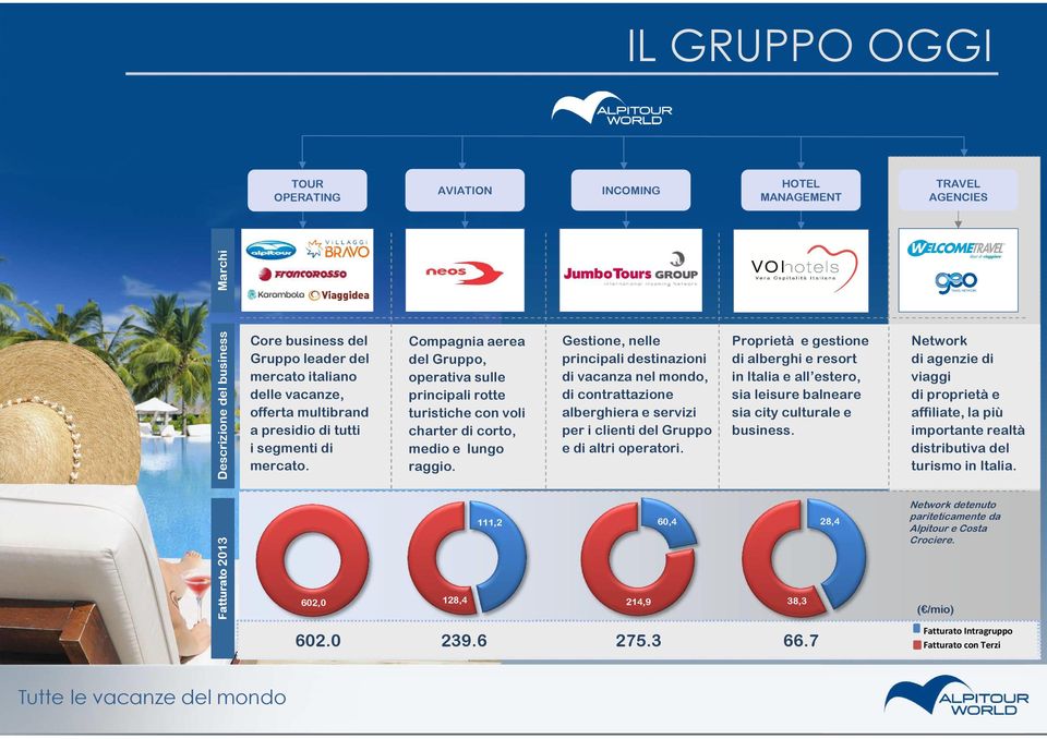 Gestione, nelle principali destinazioni di vacanza nel mondo, di contrattazione alberghiera e servizi per i clienti del Gruppo e di altri operatori.