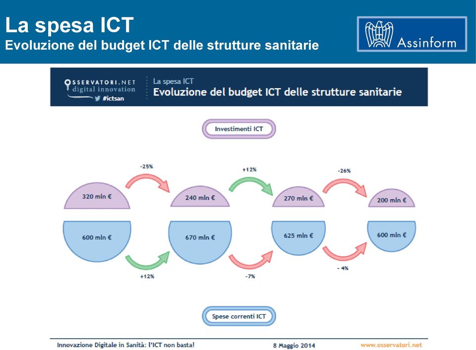 budget ICT delle