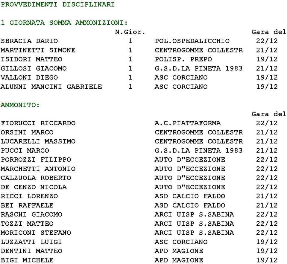 S.D.LA PINETA 1983 21/12 PORROZZI FILIPPO AUTO D"ECCEZIONE 22/12 MARCHETTI ANTONIO AUTO D"ECCEZIONE 22/12 CALZUOLA ROBERTO AUTO D"ECCEZIONE 22/12 DE CENZO NICOLA AUTO D"ECCEZIONE 22/12 RICCI LORENZO