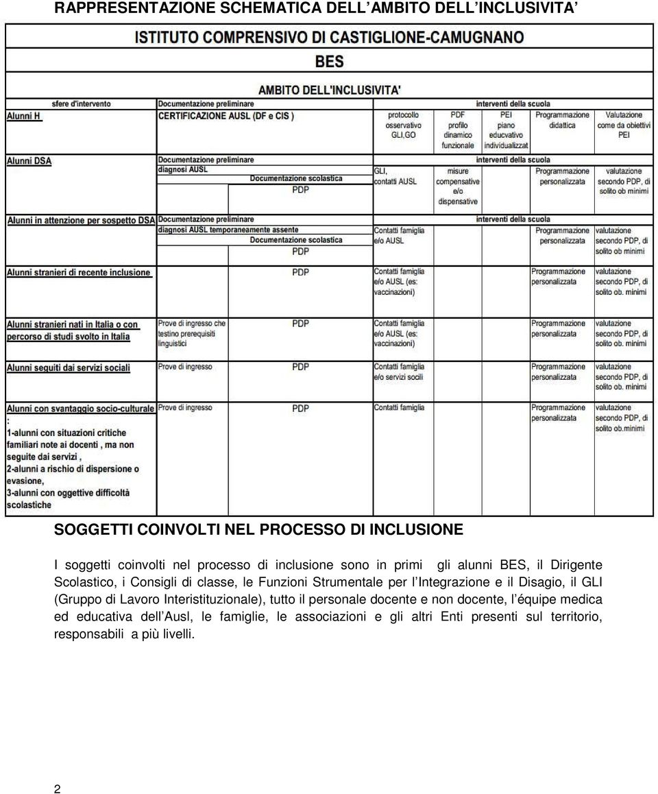 l Integrazione e il Disagio, il GLI (Gruppo di Lavoro Interistituzionale), tutto il personale docente e non docente, l équipe