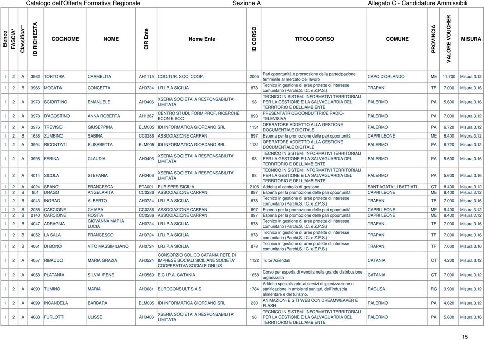 A SICILIA 878 I 2 A 3973 SCIORTINO EMANUELE AH0406 XSERIA SOCIETA' A RESPONSABILITA' LIMITATA I 2 A 3978 D'AGOSTINO ANNA ROBERTA AH1367 CENTRO STUDI, FORM PROF, RICERCHE ECON E SOC 893 I 2 A 3976