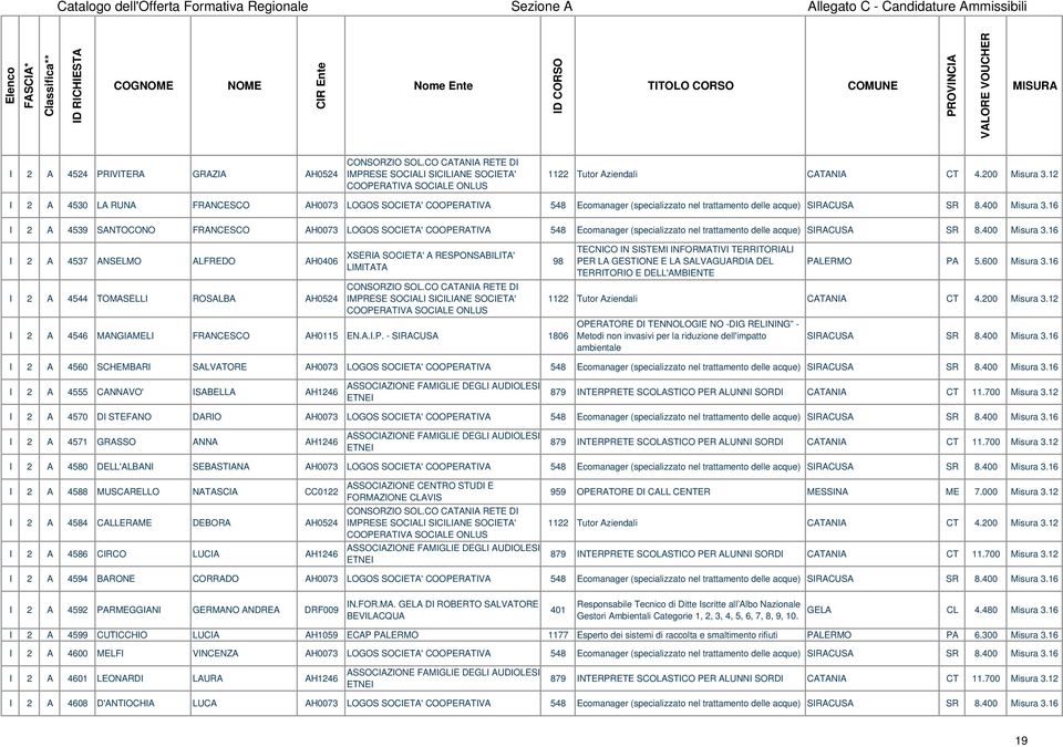 16 I 2 A 4539 SANTOCONO FRANCESCO AH0073 LOGOS SOCIETA' COOPERATIVA 548 Ecomanager (specializzato nel trattamento delle acque) SIRACUSA SR 8.400 Misura 3.