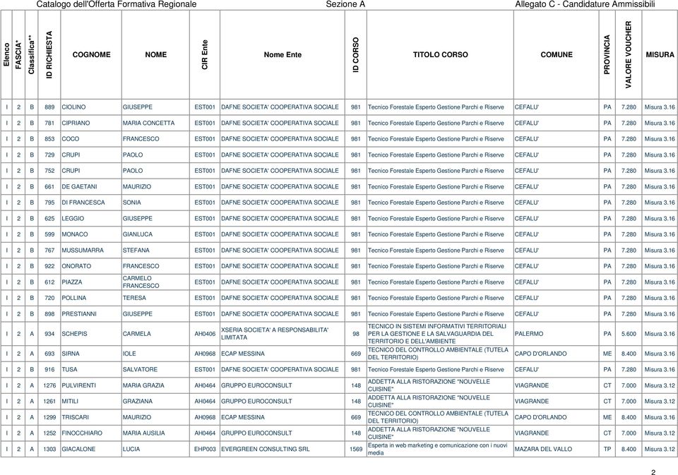 16 I 2 B 853 COCO FRANCESCO EST001 DAFNE SOCIETA' COOPERATIVA SOCIALE 981 Tecnico Forestale Esperto Gestione Parchi e Riserve CEFALU' PA 7.280 Misura 3.