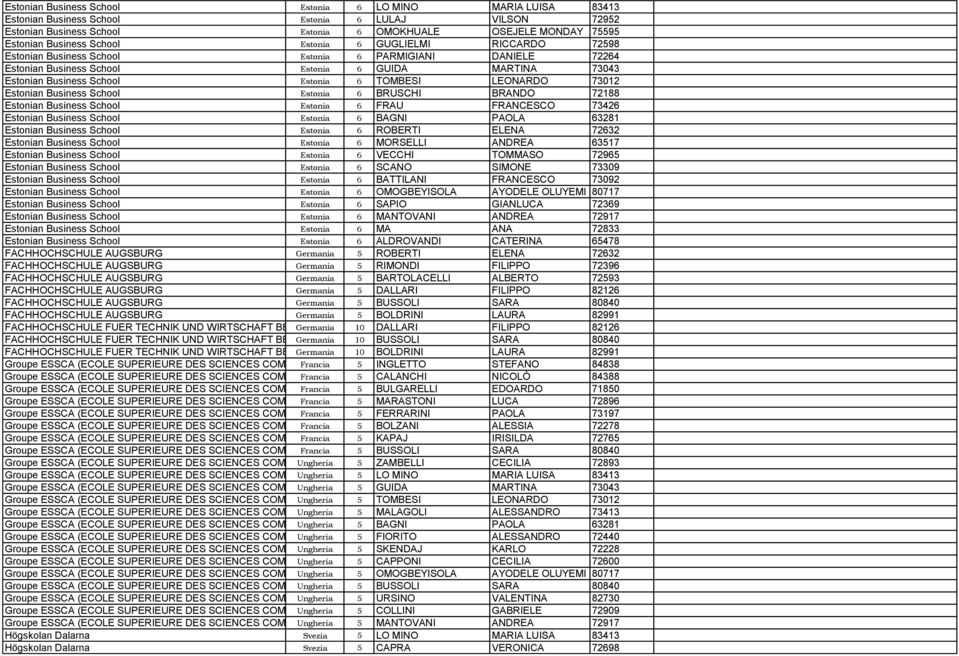 LEONARDO 73012 Estonian Business School Estonia 6 BRUSCHI BRANDO 72188 Estonian Business School Estonia 6 FRAU FRANCESCO 73426 Estonian Business School Estonia 6 BAGNI PAOLA 63281 Estonian Business