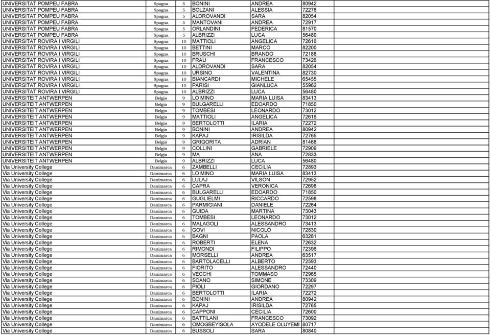 UNIVERSITAT ROVIRA I VIRGILI Spagna 10 BETTINI MARCO 82200 UNIVERSITAT ROVIRA I VIRGILI Spagna 10 BRUSCHI BRANDO 72188 UNIVERSITAT ROVIRA I VIRGILI Spagna 10 FRAU FRANCESCO 73426 UNIVERSITAT ROVIRA I