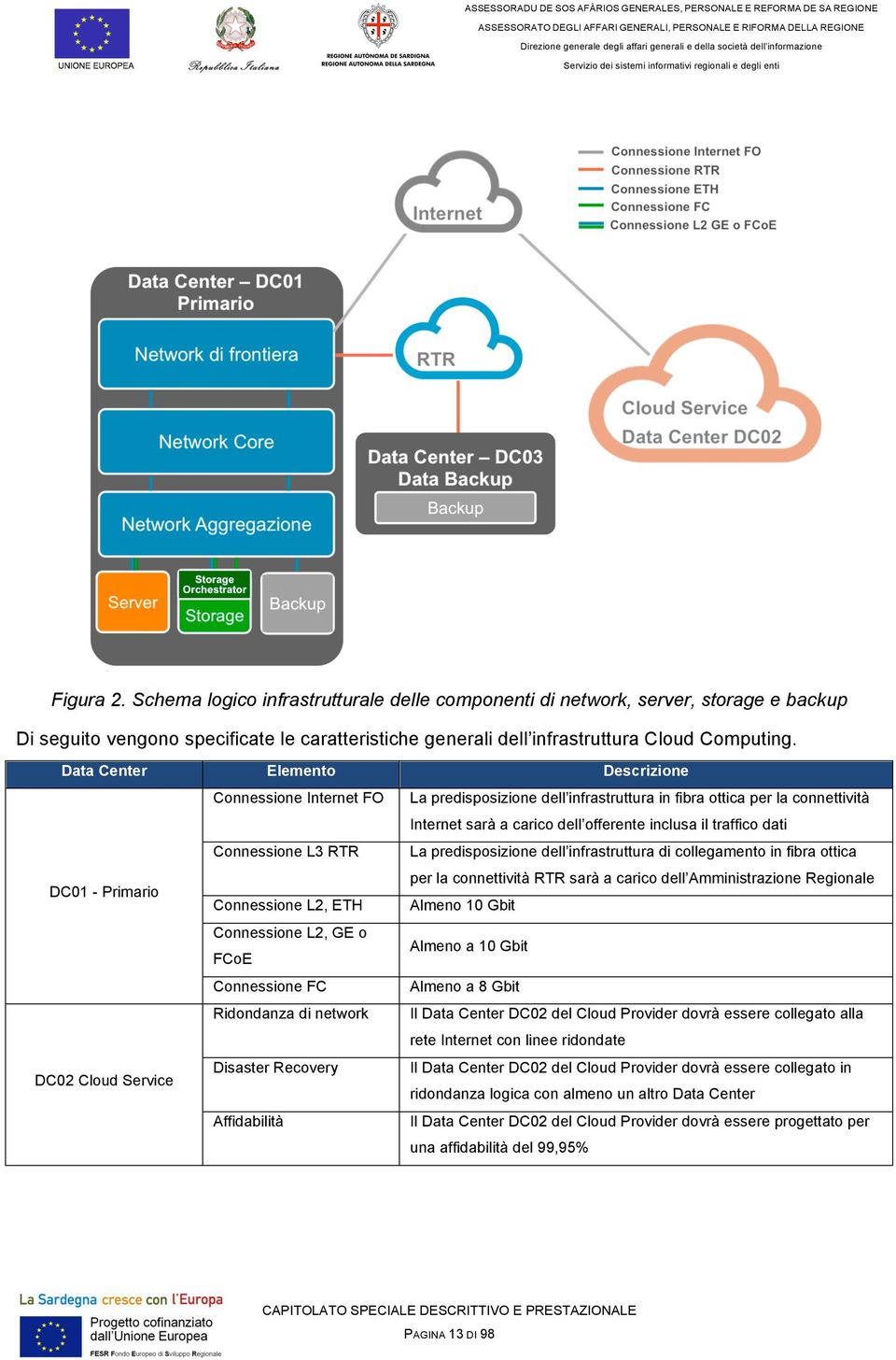 RTR La predisposizione dell infrastruttura di collegamento in fibra ottica per la connettività RTR sarà a carico dell Amministrazione Regionale DC01 - Primario Connessione L2, ETH Almeno 10 Gbit